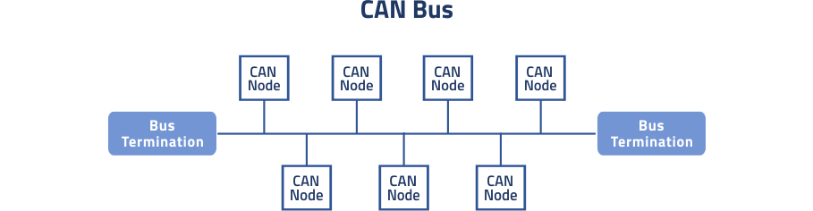 What is CAN Bus